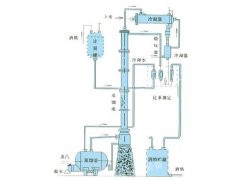 甲醇、乙醇蒸餾裝置